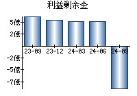 利益剰余金