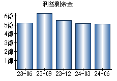 利益剰余金