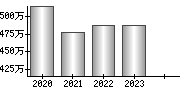 平均年収（単独）