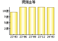 現預金等