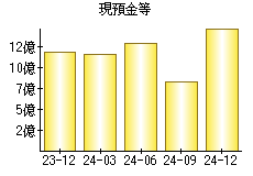 現預金等