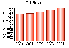 売上高合計