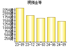 現預金等