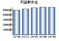 利益剰余金