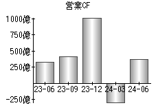 営業活動によるキャッシュフロー