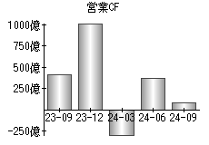 営業活動によるキャッシュフロー