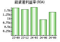 総資産利益率(ROA)