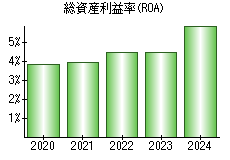 総資産利益率(ROA)