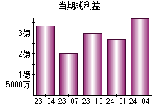 当期純利益