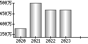 平均年収（単独）