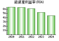 総資産利益率(ROA)