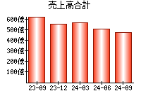 売上高合計