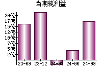 当期純利益