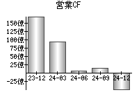 営業活動によるキャッシュフロー