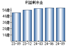 利益剰余金