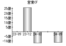 営業活動によるキャッシュフロー