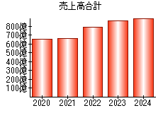 売上高合計