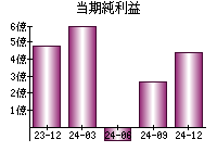 当期純利益