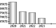 平均年収（単独）