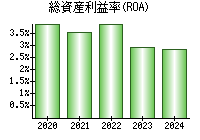 総資産利益率(ROA)