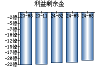 利益剰余金