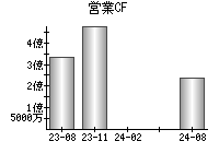 営業活動によるキャッシュフロー