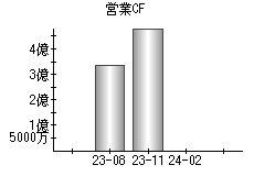 営業活動によるキャッシュフロー