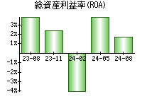 総資産利益率(ROA)