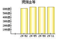 現預金等