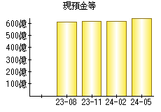 現預金等