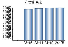 利益剰余金