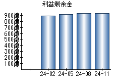 利益剰余金