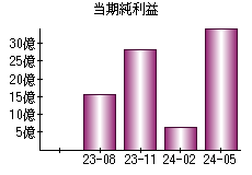 当期純利益