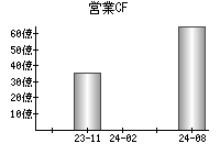 営業活動によるキャッシュフロー