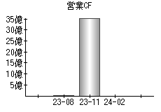 営業活動によるキャッシュフロー