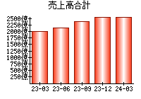 売上高合計