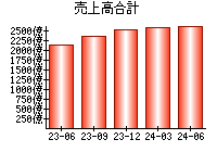 売上高合計