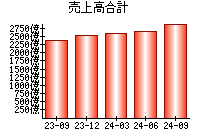 売上高合計