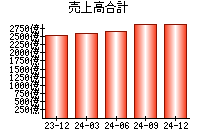 売上高合計