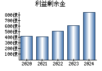 利益剰余金