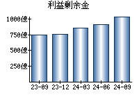 利益剰余金