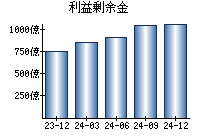 利益剰余金