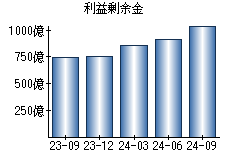 利益剰余金