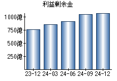 利益剰余金