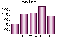 当期純利益