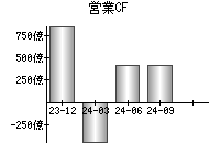 営業活動によるキャッシュフロー