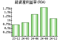 総資産利益率(ROA)