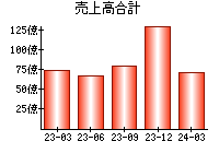 売上高合計