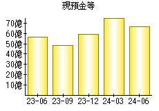 現預金等