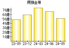 現預金等